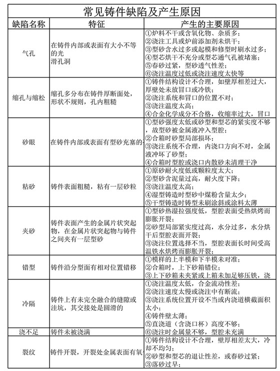 耐磨铸件缺陷图